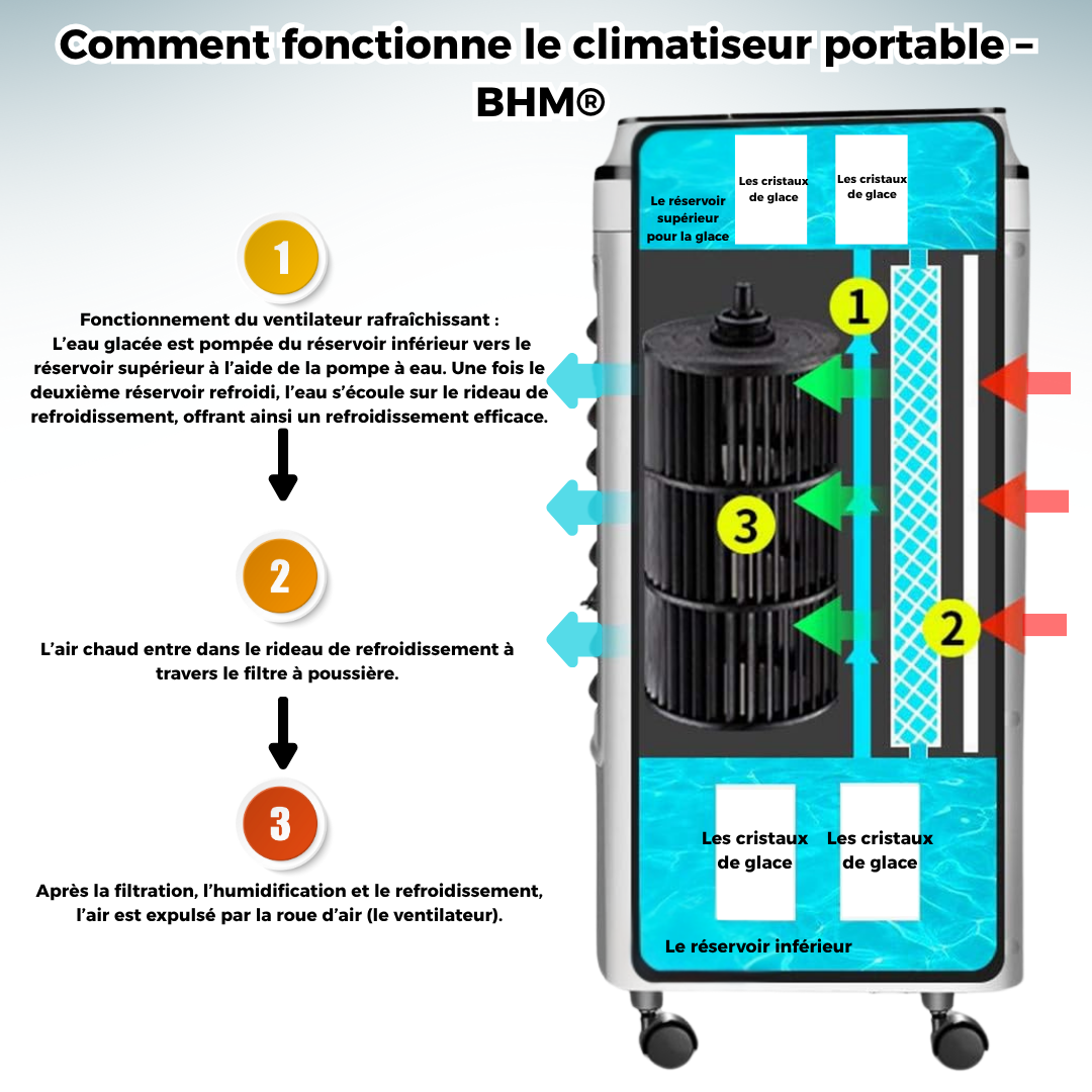 Rafraîchisseur d'air Portable Evaporatif 4L